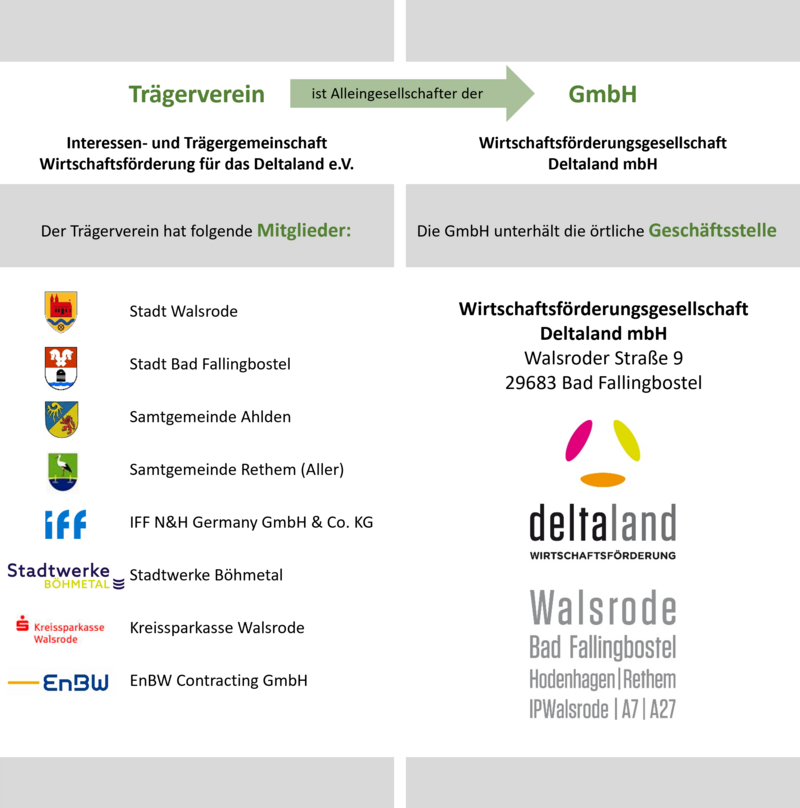 Das Bild zeigt ein Organigramm der Wirtschaftsstruktur der „Wirtschaftsförderung Deltaland“. Es verdeutlicht die Verbindung zwischen dem Trägerverein „Interessen- und Trägergemeinschaft Wirtschaftsförderung für das Deltaland e.V.“ und der „Wirtschaftsförderungsgesellschaft Deltaland mbH“, wobei der Verein als Alleingesellschafter der GmbH fungiert und verschiedene Städte, Gemeinden sowie Unternehmen als Mitglieder auflistet.