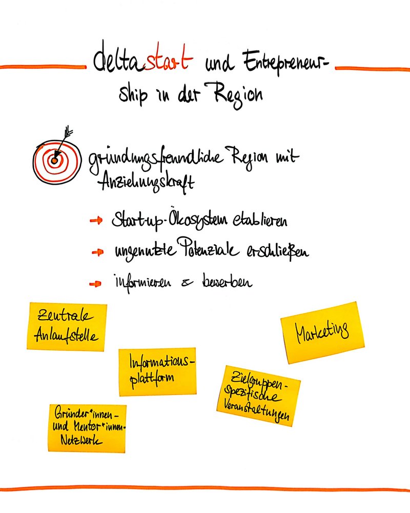 Das Foto zeigt ein Flipchart aus dem Meetup deltastart am 19.06.2024, auf dem grob die Ziele und Maßnahmen des Projekts deltastart skizziert sind.