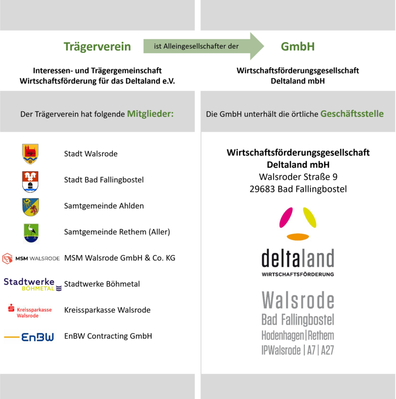 Das Bild zeigt ein Organigramm der Wirtschaftsstruktur der „Wirtschaftsförderung Deltaland“. Es verdeutlicht die Verbindung zwischen dem Trägerverein „Interessen- und Trägergemeinschaft Wirtschaftsförderung für das Deltaland e.V.“ und der „Wirtschaftsförderungsgesellschaft Deltaland mbH“, wobei der Verein als Alleingesellschafter der GmbH fungiert und verschiedene Städte, Gemeinden sowie Unternehmen als Mitglieder auflistet.